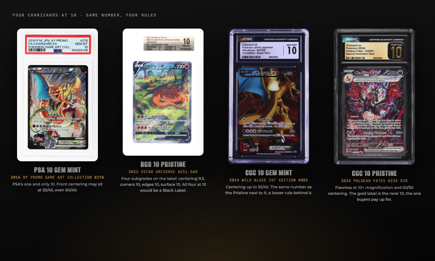 Four Charizards graded 10: PSA 10 Gem Mint, BGS 10 Pristine, CGC 10 Gem Mint and CGC 10 Pristine, side by side