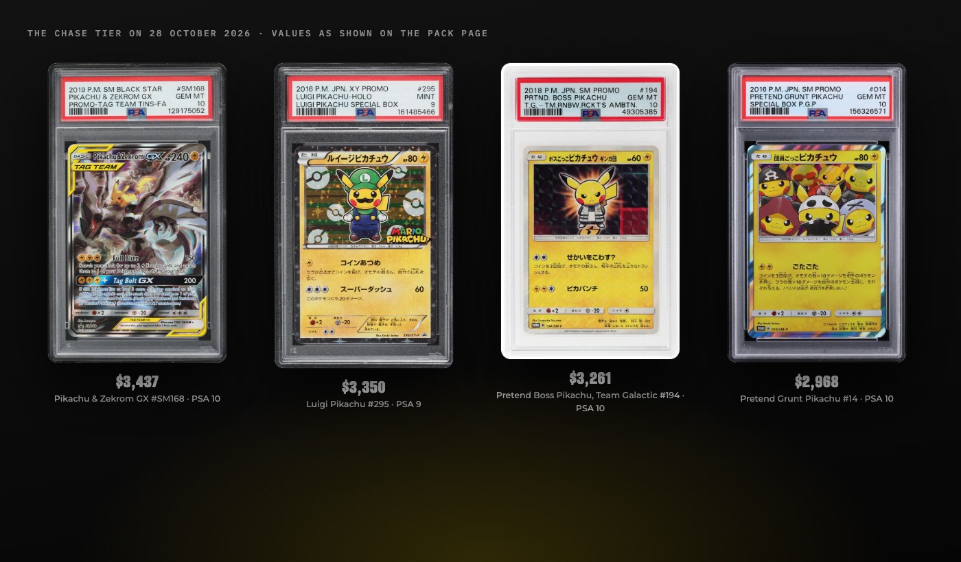 The four highest-value cards in the pool on 28 October 2026: Pikachu & Zekrom GX PSA 10, Luigi Pikachu PSA 9, Pretend Boss Pikachu PSA 10 and Pretend Grunt Pikachu PSA 10